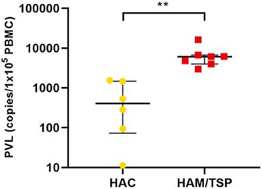 The Expression of Tax and HBZ Genes in Serum-Derived Extracellular Vesicles From HTLV-1 Carriers Correlates to Proviral Load and Inflammatory Markers